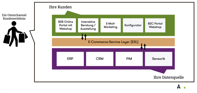 Abbildung über den E-Commerce-Service Layer (ESL)