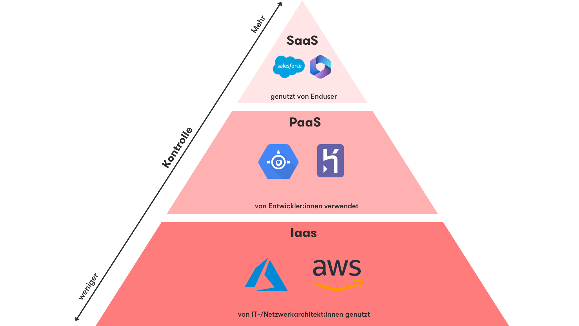 Die Abbildung zeigt eine Pyramide die die Cloud Computing Modelle IaaS, SaaS und PaaS einordnet. Zudem zeigt sie einen entsprechenden Anbieter des Modells. 